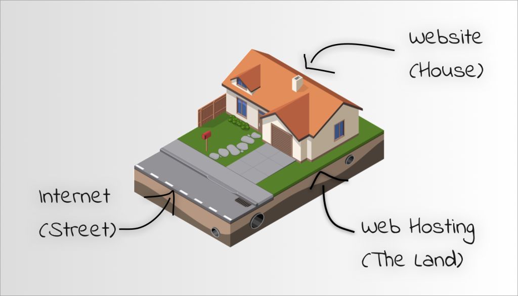 Website and Internet Analogy